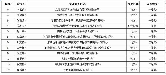 2013年度beat365官网获得省教学成果奖、市级社会科学与教育科学成果奖47项
