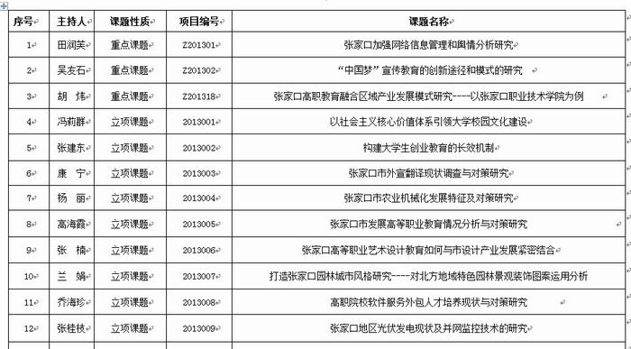 beat365官网2013年度61项科研课题获准省、市立项一览表