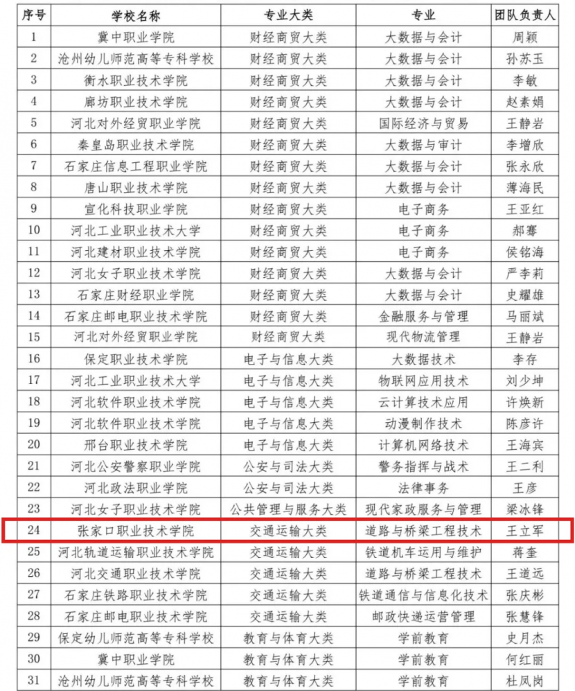 beat365官网2个团队入选河北省第二批职业教育专业教师教学创新团队立项建设单位