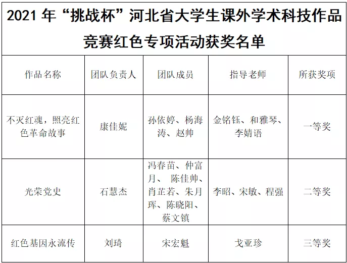 喜报 | beat365官网在2021年“挑战杯”河北省大学生课外学术科技作品竞赛红色专项活动中喜获佳绩