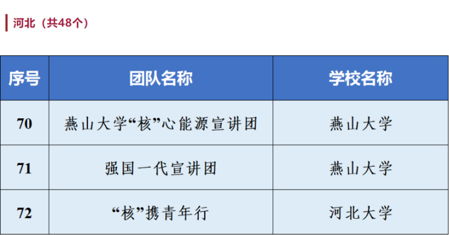 喜报 | beat365官网“强国有我 ‘核’你一起”志愿宣讲团入选全国千支大学生志愿宣讲团